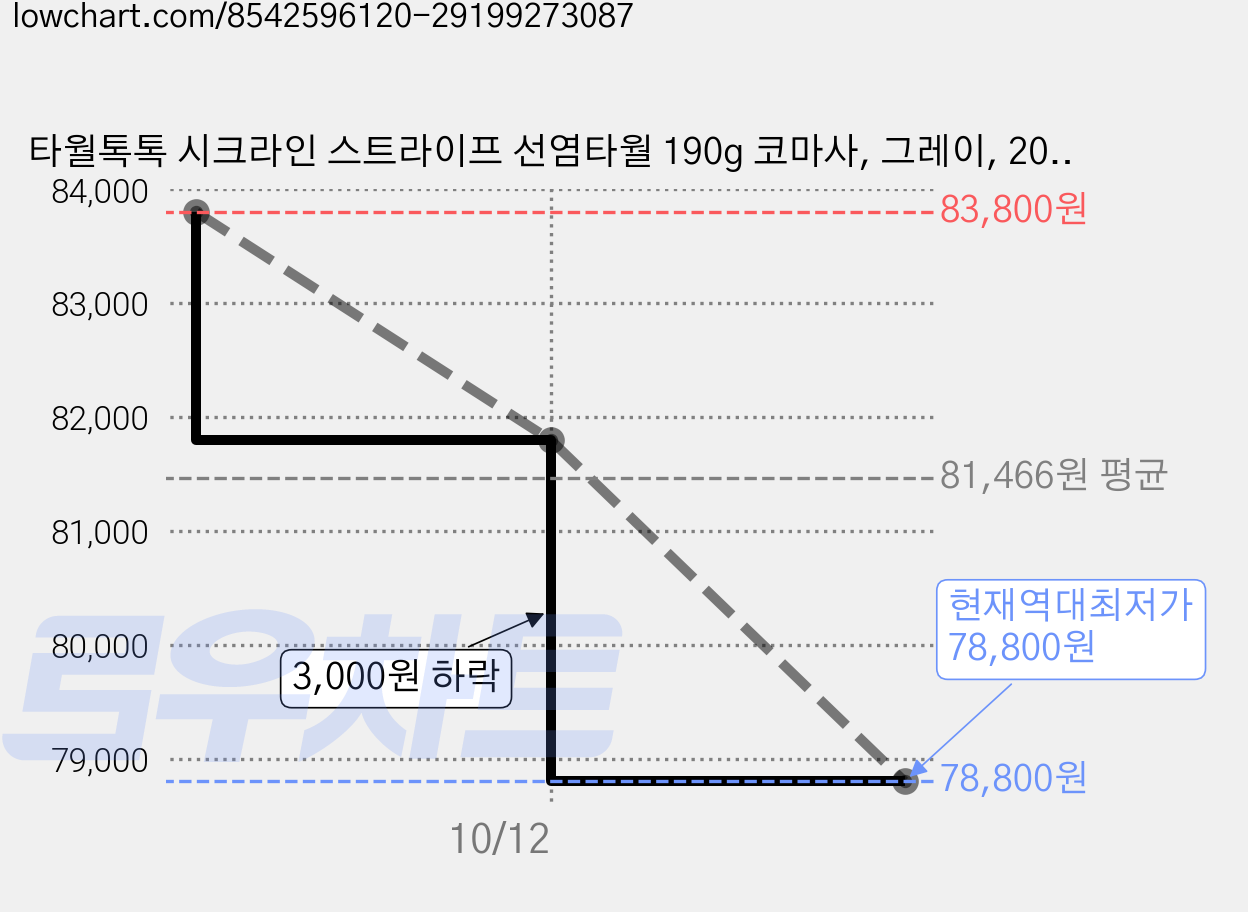 타월톡톡 시크라인 스트라이프 선염타월 190g 코마사, 그레이, 20개 가격 변동 차트, 현재가 78,800원, 역대최저가