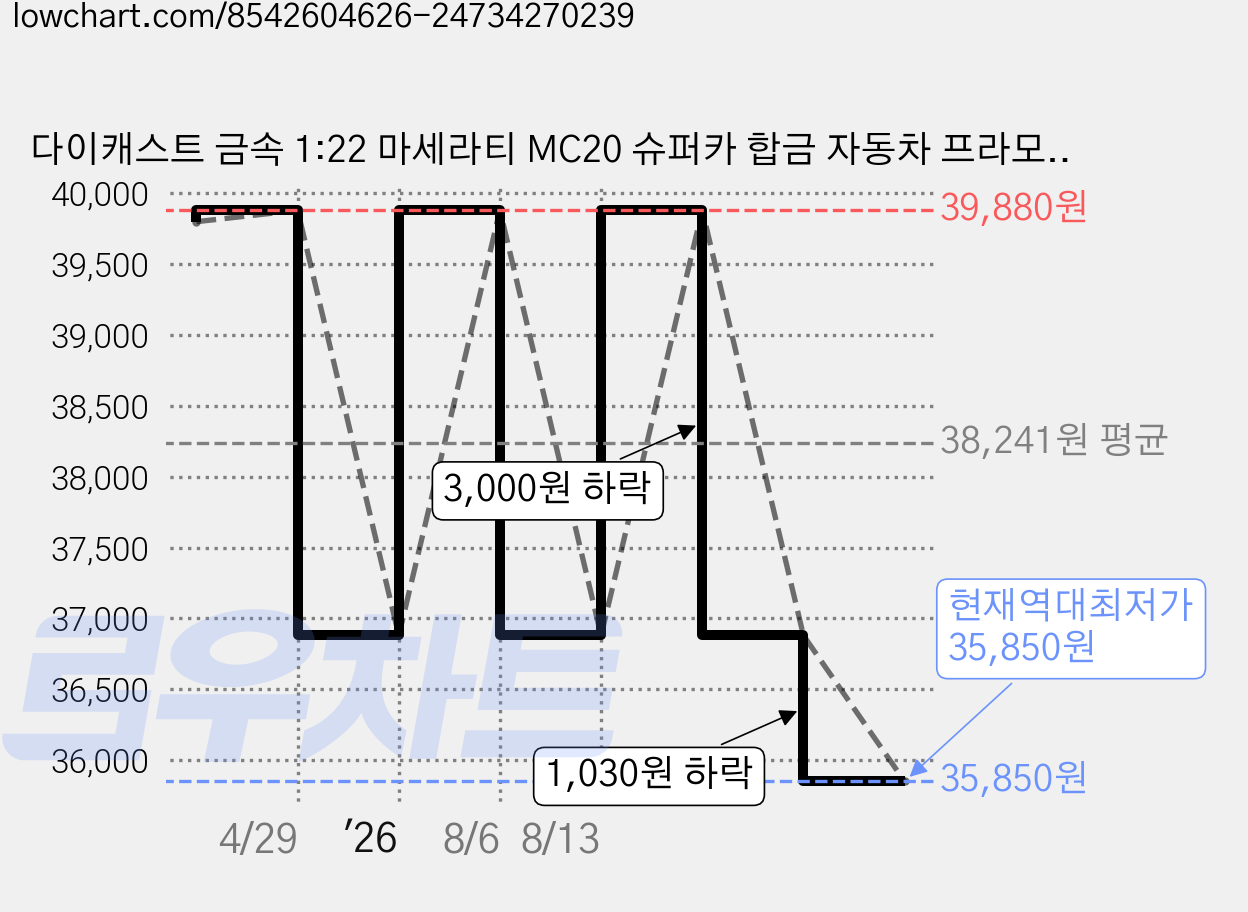 다이캐스트 금속 1:22 마세라티 MC20 슈퍼카 합금 자동차 프라모델, 1개, 그레이 가격 변동 차트, 현재가 35,850원, 역대최저가