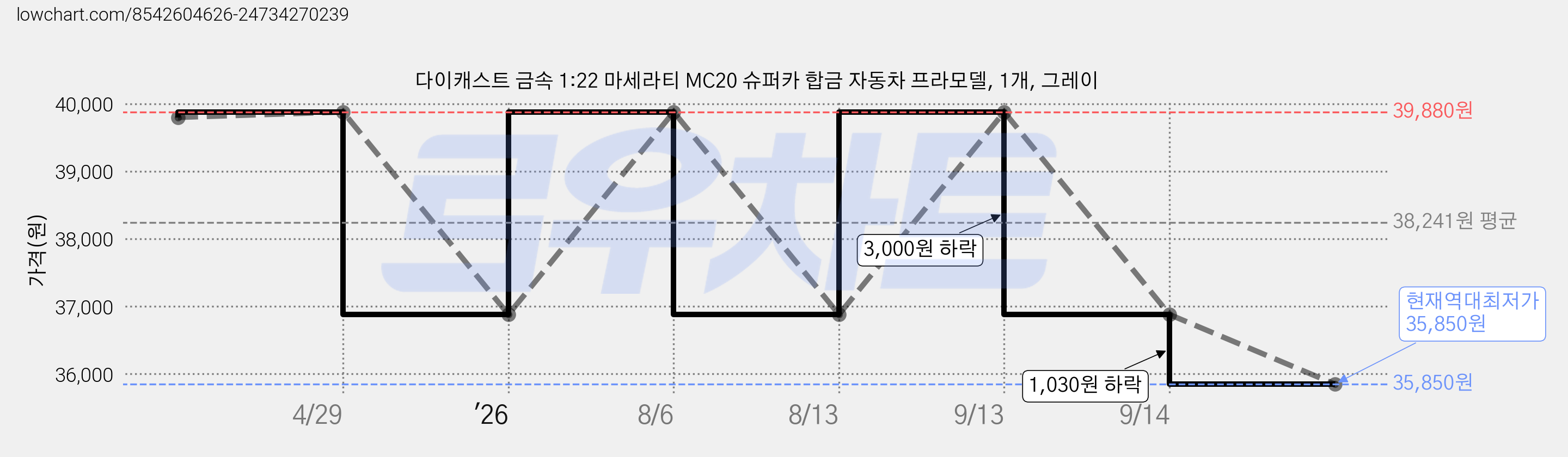 다이캐스트 금속 1:22 마세라티 MC20 슈퍼카 합금 자동차 프라모델, 1개, 그레이 가격 변동 차트, 현재가 35,850원, 역대최저가