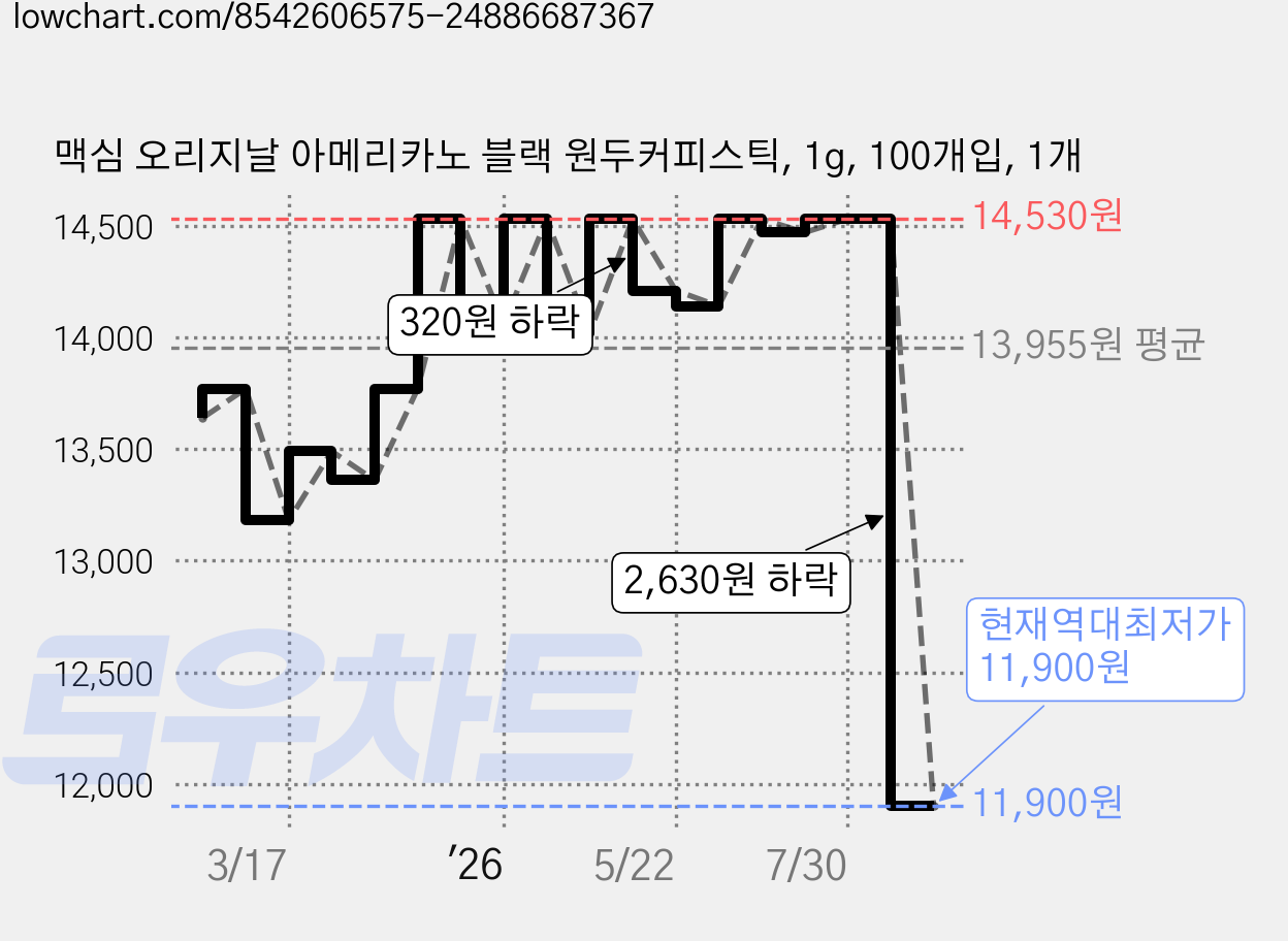 맥심 오리지날 아메리카노 블랙 원두커피스틱, 1g, 100개입, 1개 가격 변동 차트, 현재가 11,900원, 역대최저가