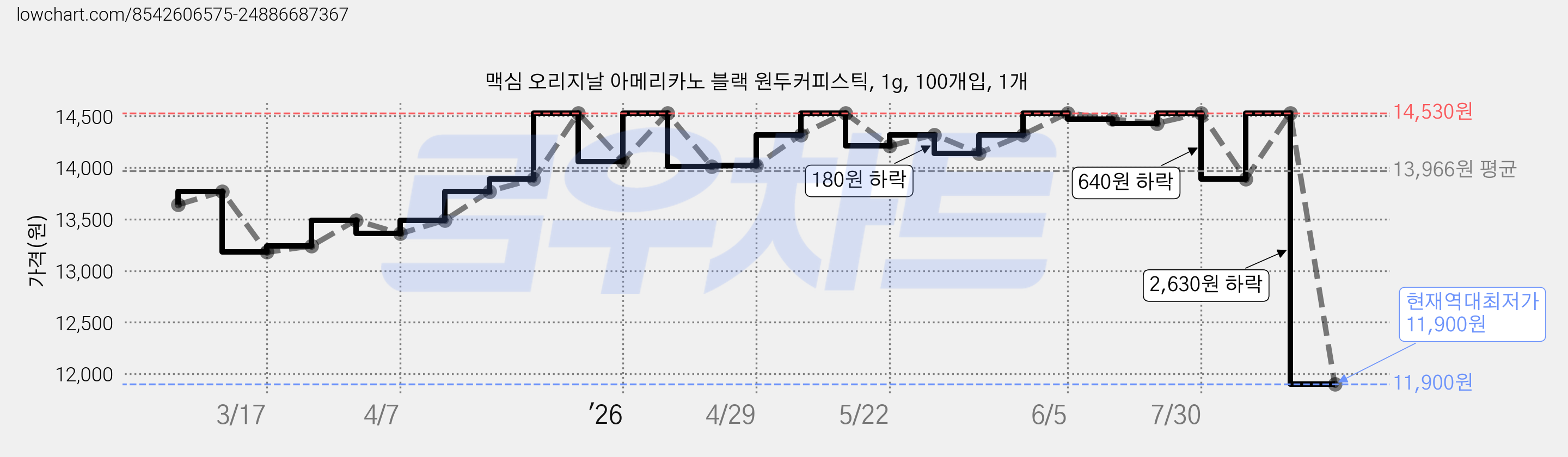 맥심 오리지날 아메리카노 블랙 원두커피스틱, 1g, 100개입, 1개 가격 변동 차트, 현재가 11,900원, 역대최저가