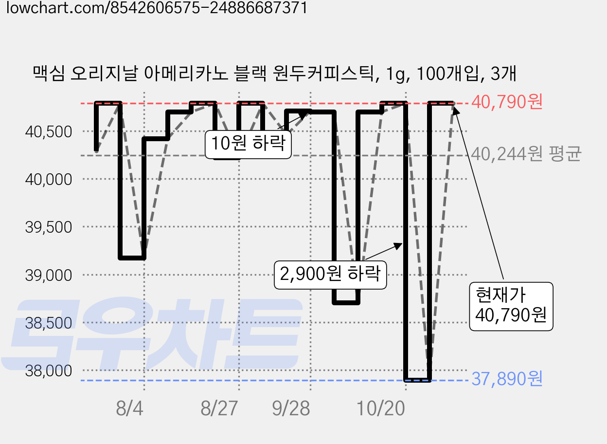 맥심 오리지날 아메리카노 블랙 원두커피스틱, 1g, 100개입, 3개 가격 변동 차트, 현재가 37,890원, 역대최저가