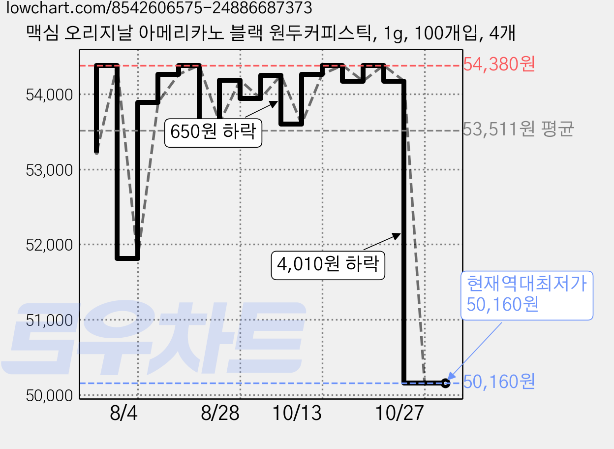 맥심 오리지날 아메리카노 블랙 원두커피스틱, 1g, 100개입, 4개 가격 변동 차트, 현재가 50,160원, 역대최저가