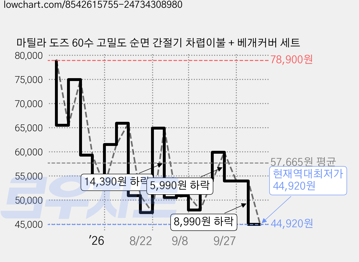 마틸라 도즈 60수 고밀도 순면 간절기 차렵이불 + 베개커버 세트 가격 변동 차트, 현재가 44,920원, 역대최저가