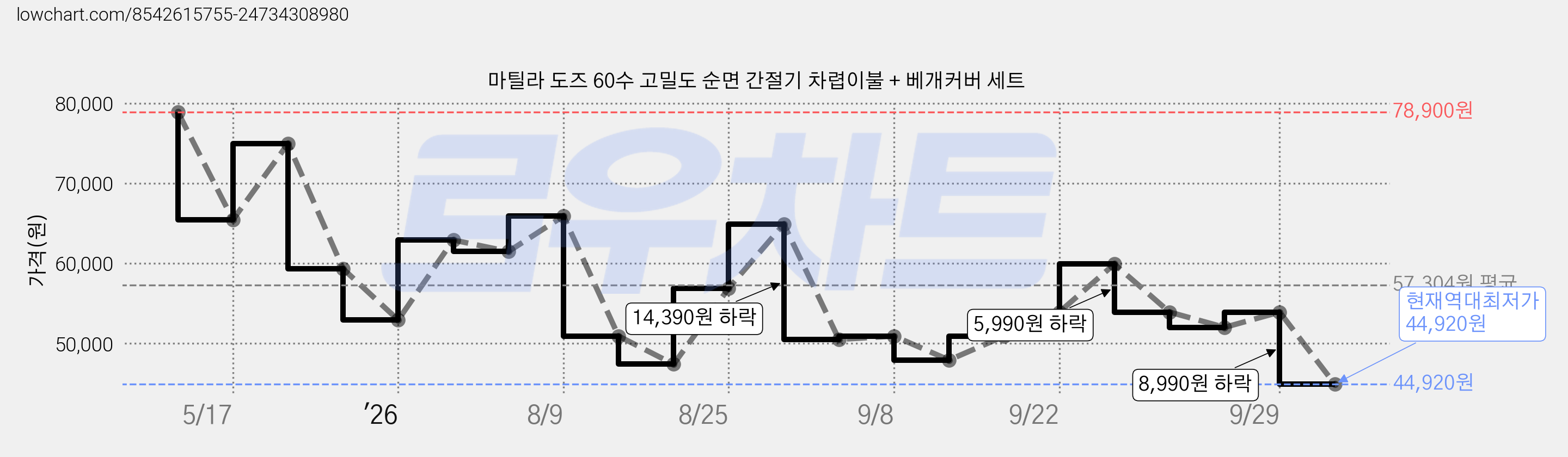 마틸라 도즈 60수 고밀도 순면 간절기 차렵이불 + 베개커버 세트 가격 변동 차트, 현재가 44,920원, 역대최저가
