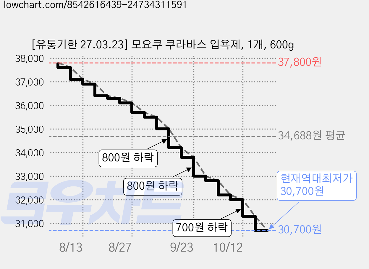 [유통기한 27.03.23] 모요쿠 쿠라바스 입욕제, 1개, 600g 가격 변동 차트, 현재가 30,700원, 역대최저가