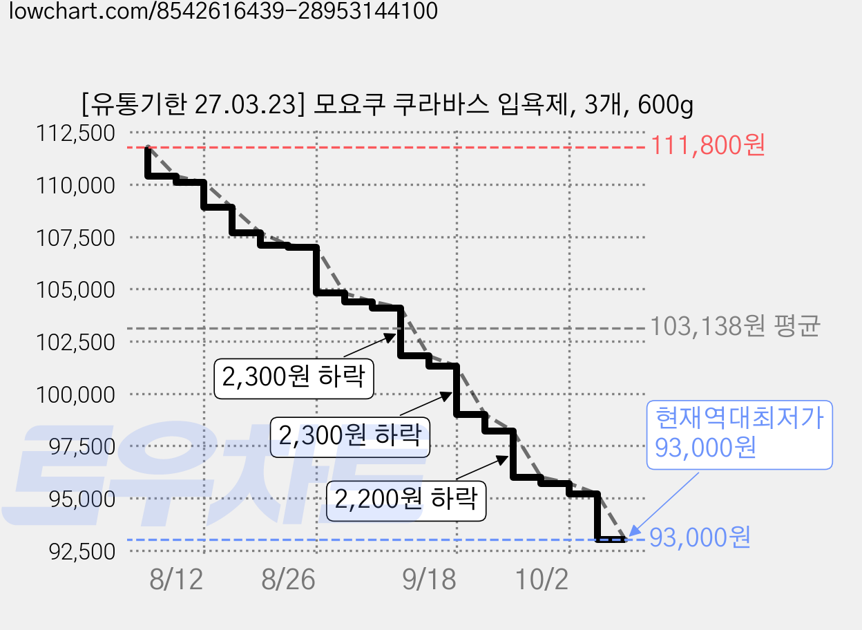 [유통기한 27.03.23] 모요쿠 쿠라바스 입욕제, 3개, 600g 가격 변동 차트, 현재가 93,000원, 역대최저가