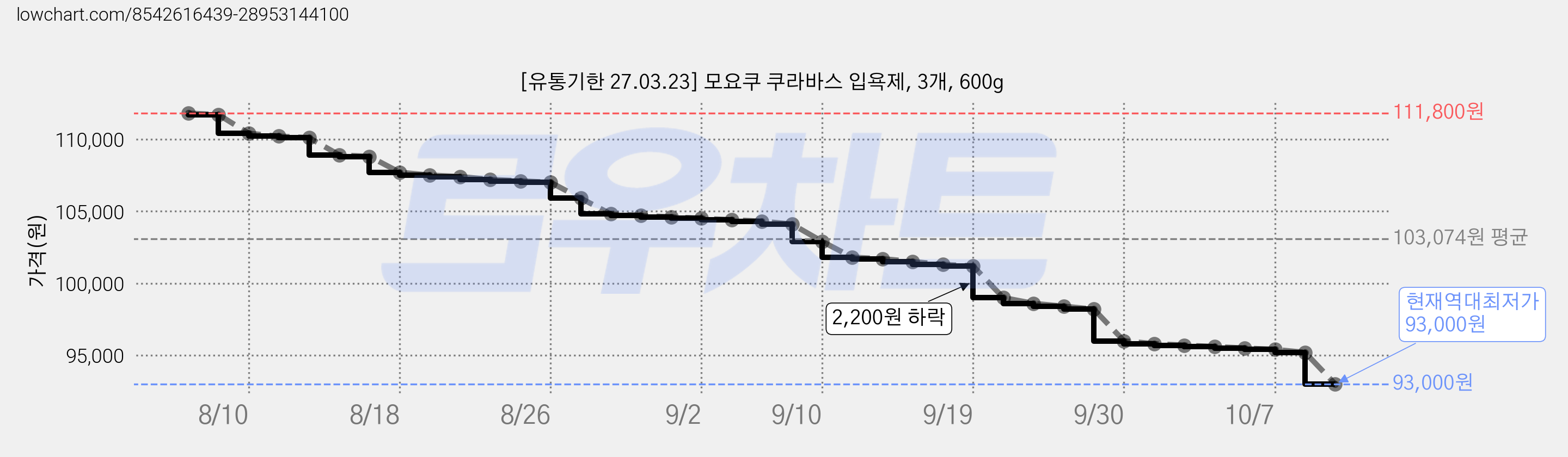 [유통기한 27.03.23] 모요쿠 쿠라바스 입욕제, 3개, 600g 가격 변동 차트, 현재가 93,000원, 역대최저가