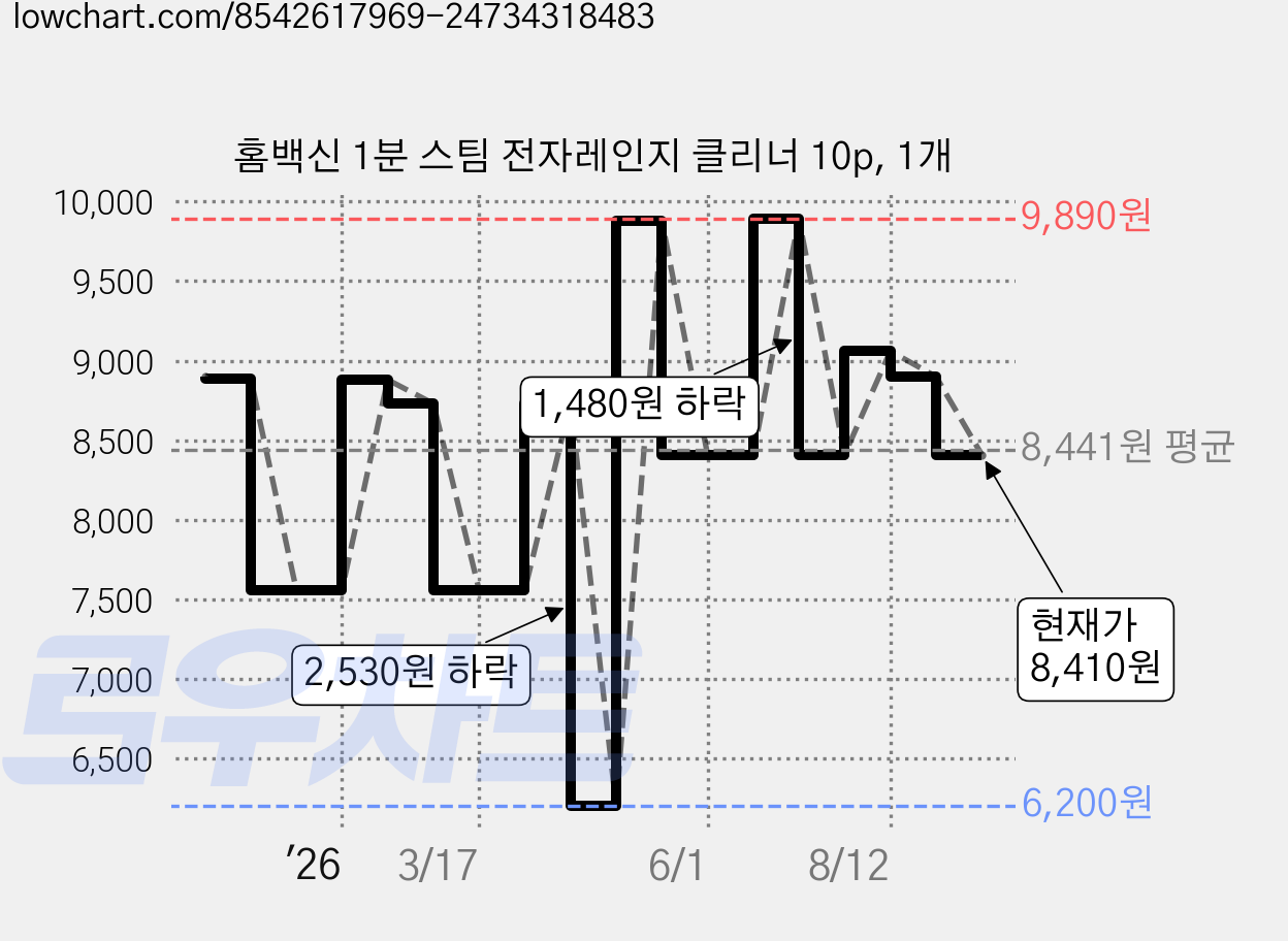홈백신 1분 스팀 전자레인지 클리너 10p, 1개 가격 변동 차트, 현재가 8,410원, 관측 최저가 6,200원