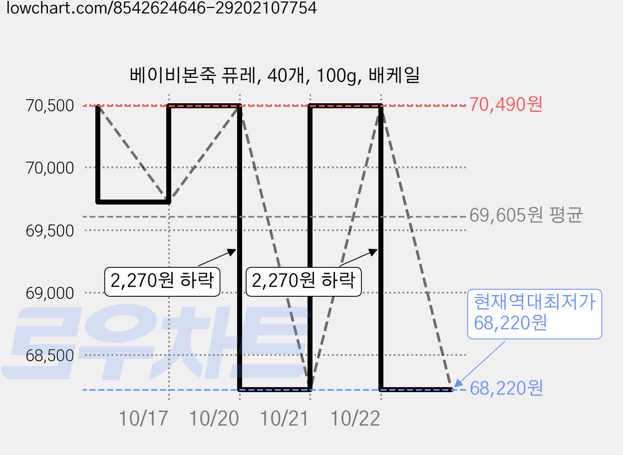 베이비본죽 퓨레, 40개, 100g, 배케일 가격 변동 차트, 현재가 68,220원, 역대최저가