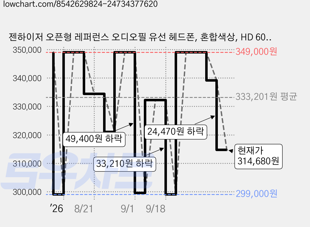 젠하이저 오픈형 레퍼런스 오디오필 유선 헤드폰, 혼합색상, HD 600 가격 변동 차트, 현재가 314,680원, 관측 최저가 284,050원