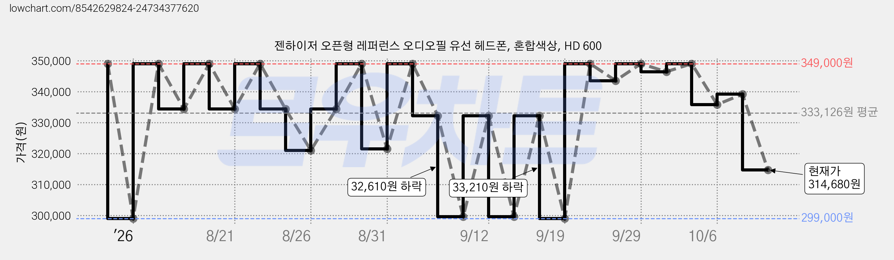 젠하이저 오픈형 레퍼런스 오디오필 유선 헤드폰, 혼합색상, HD 600 가격 변동 차트, 현재가 314,680원, 관측 최저가 284,050원