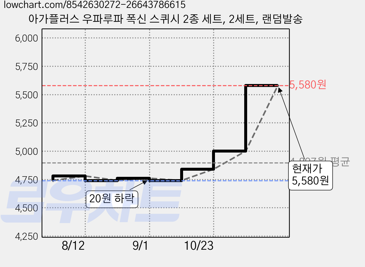 아가플러스 우파루파 폭신 스퀴시 2종 세트, 2세트, 랜덤발송 가격 변동 차트, 현재가 5,580원, 관측 최저가 4,740원
