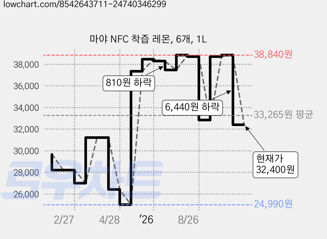 마야 NFC 착즙 레몬, 6개, 1L 가격 변동 차트, 현재가 32,400원, 관측 최저가 24,990원