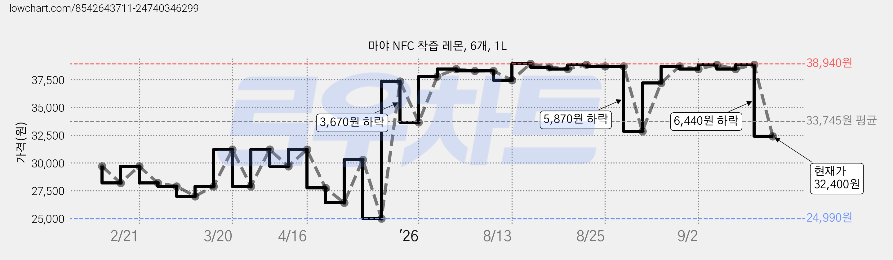 마야 NFC 착즙 레몬, 6개, 1L 가격 변동 차트, 현재가 32,400원, 관측 최저가 24,990원