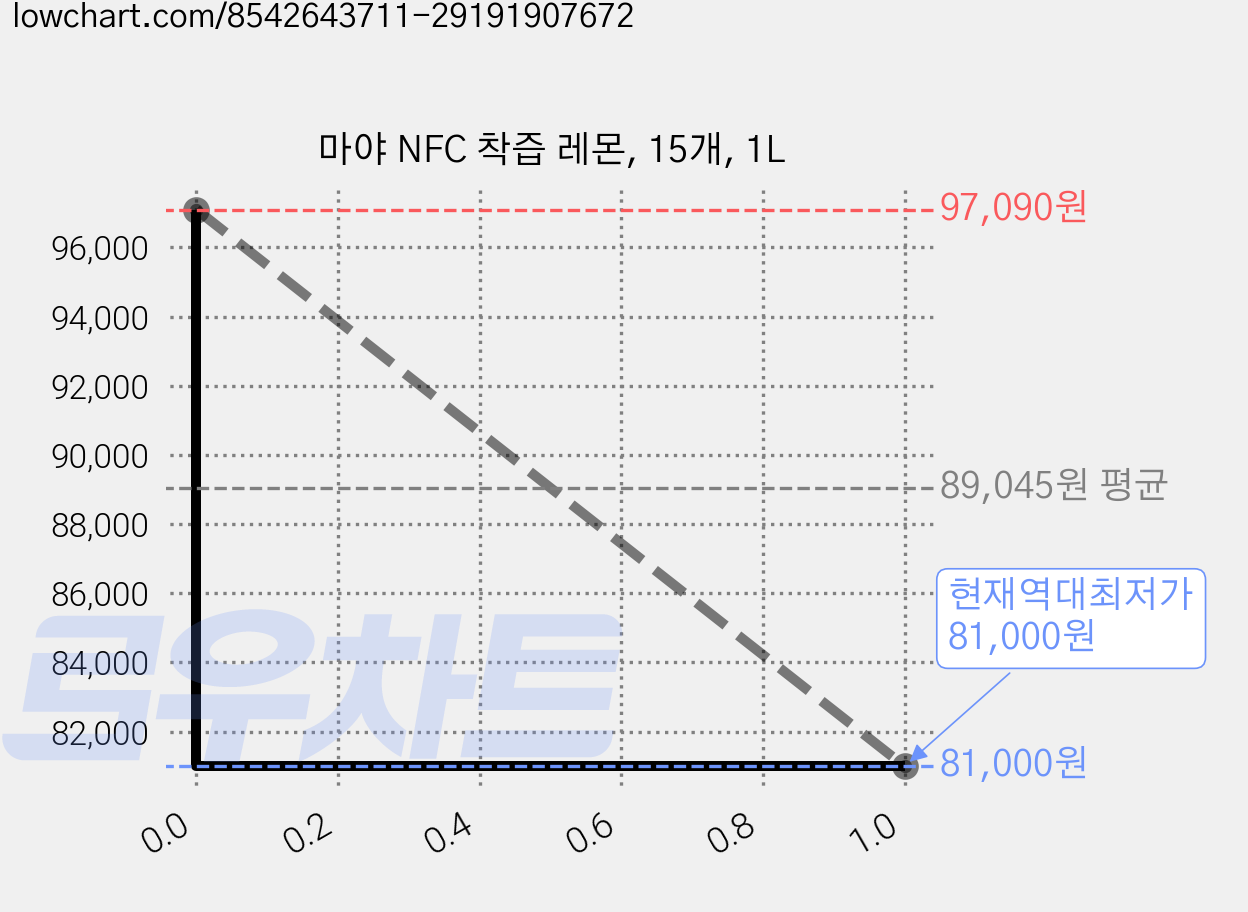 마야 NFC 착즙 레몬, 15개, 1L 가격 변동 차트, 현재가 81,000원, 역대최저가