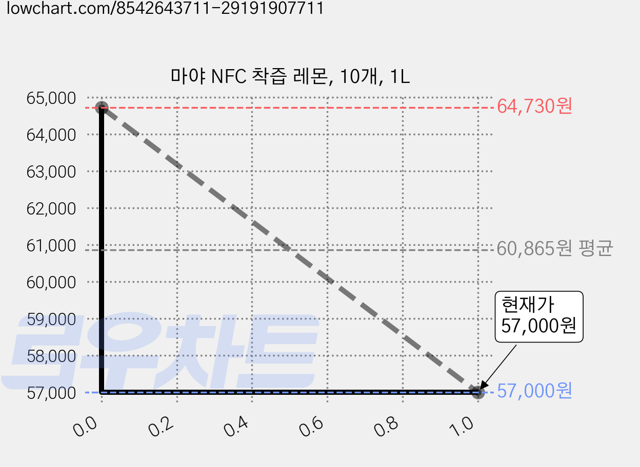 마야 NFC 착즙 레몬, 10개, 1L 가격 변동 차트, 현재가 57,000원, 관측 최저가 54,000원