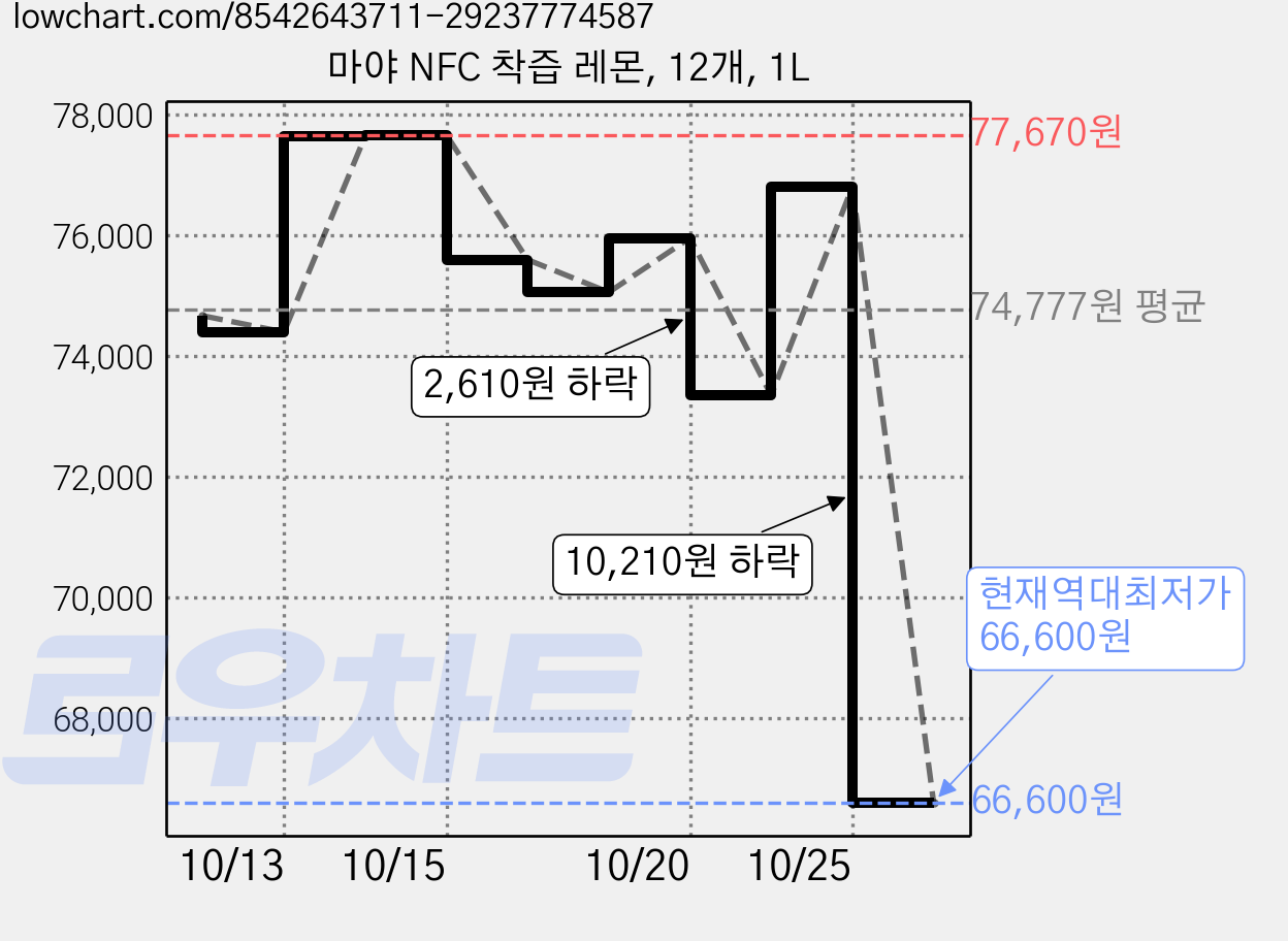 마야 NFC 착즙 레몬, 12개, 1L 가격 변동 차트, 현재가 66,600원, 역대최저가