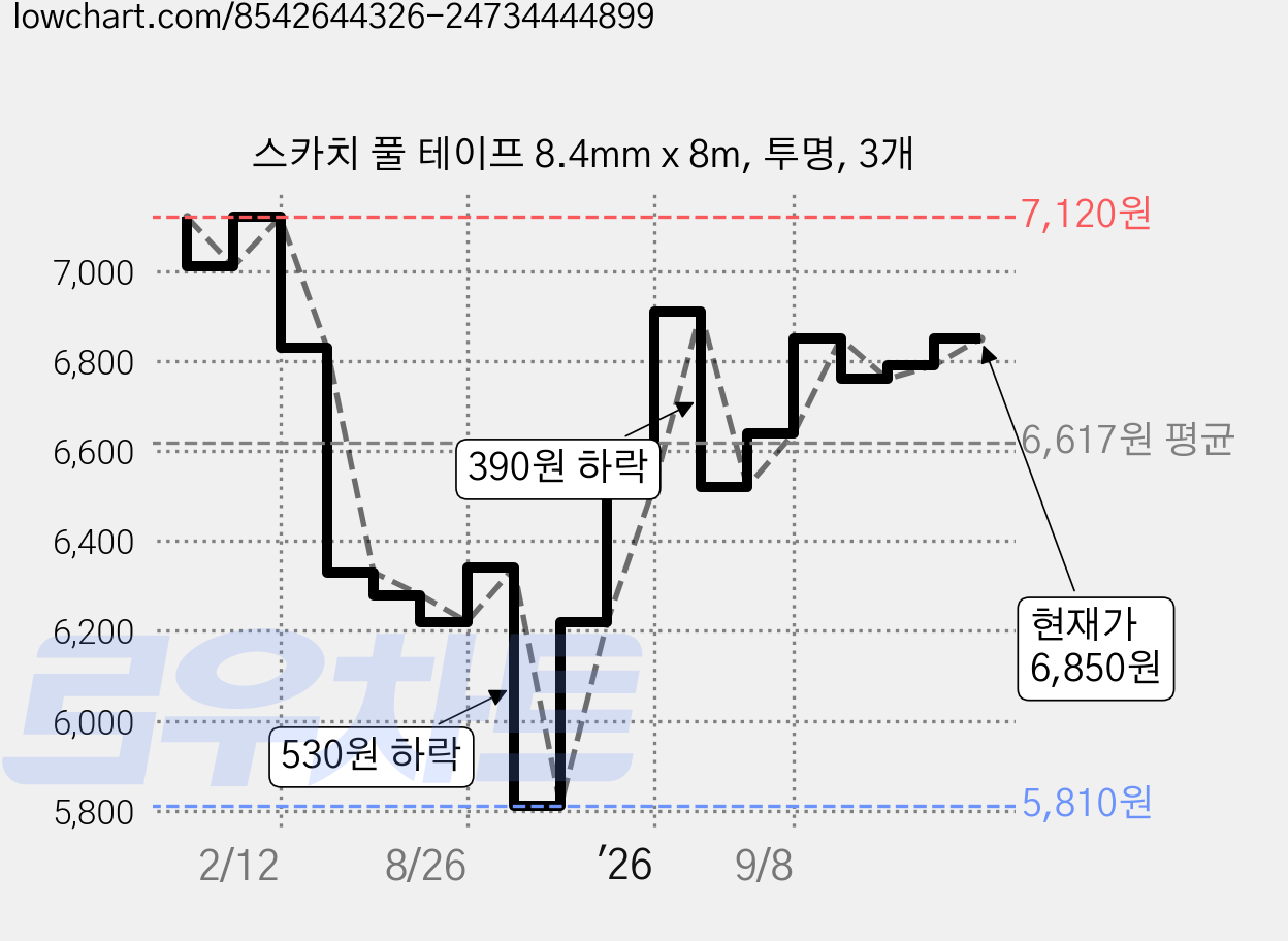 스카치 풀 테이프 8.4mm x 8m, 투명, 3개 가격 변동 차트, 현재가 6,850원, 관측 최저가 5,810원