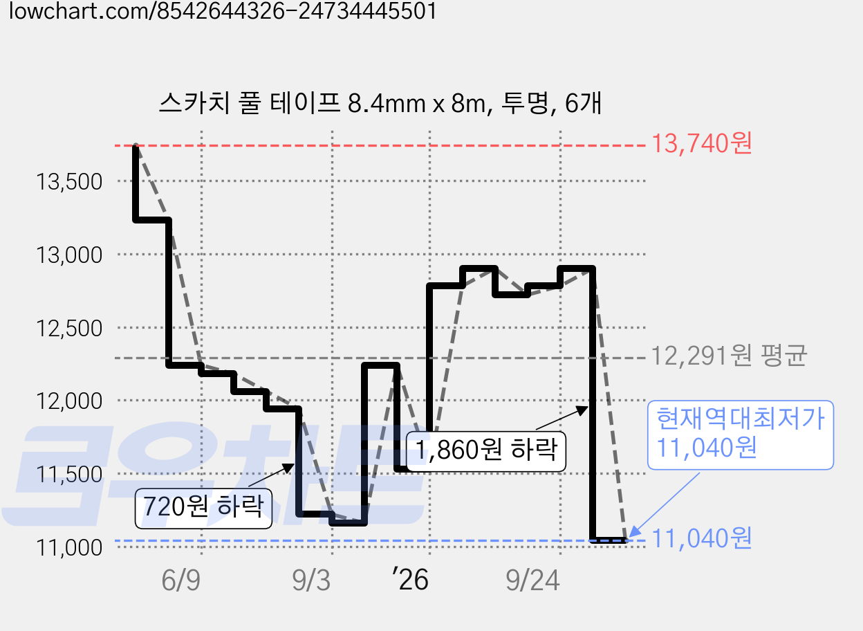 스카치 풀 테이프 8.4mm x 8m, 투명, 6개 가격 변동 차트, 현재가 11,040원, 역대최저가