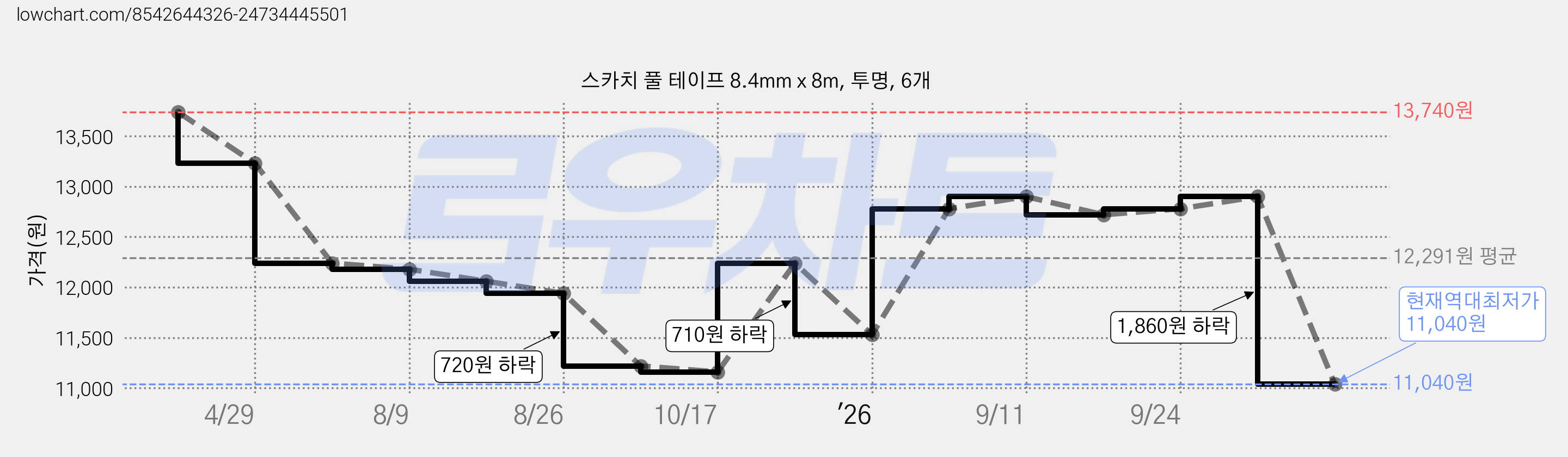 스카치 풀 테이프 8.4mm x 8m, 투명, 6개 가격 변동 차트, 현재가 11,040원, 역대최저가