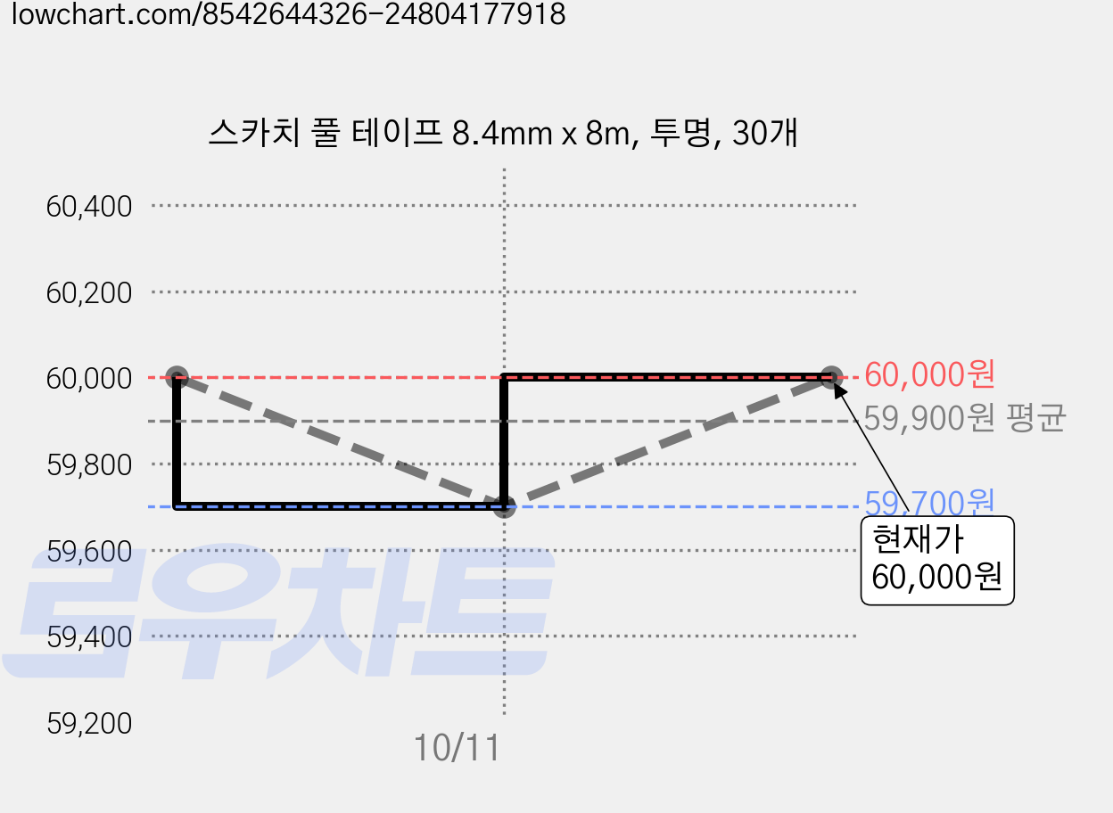 스카치 풀 테이프 8.4mm x 8m, 투명, 30개 가격 변동 차트, 현재가 60,000원, 관측 최저가 59,700원