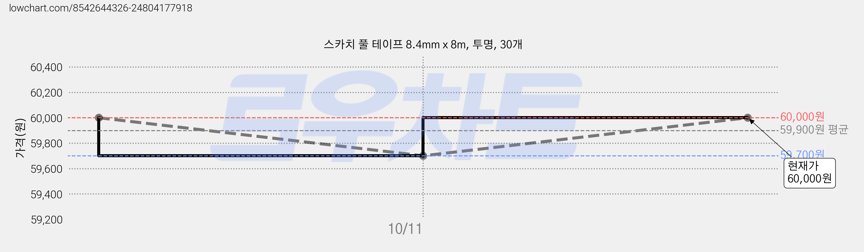 스카치 풀 테이프 8.4mm x 8m, 투명, 30개 가격 변동 차트, 현재가 60,000원, 관측 최저가 59,700원