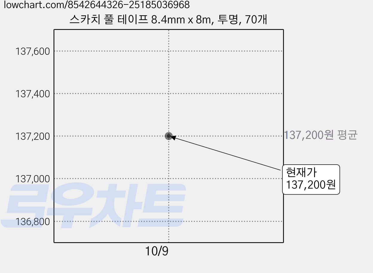 스카치 풀 테이프 8.4mm x 8m, 투명, 70개 가격 변동 차트, 현재가 137,200원, 관측 최저가 128,520원