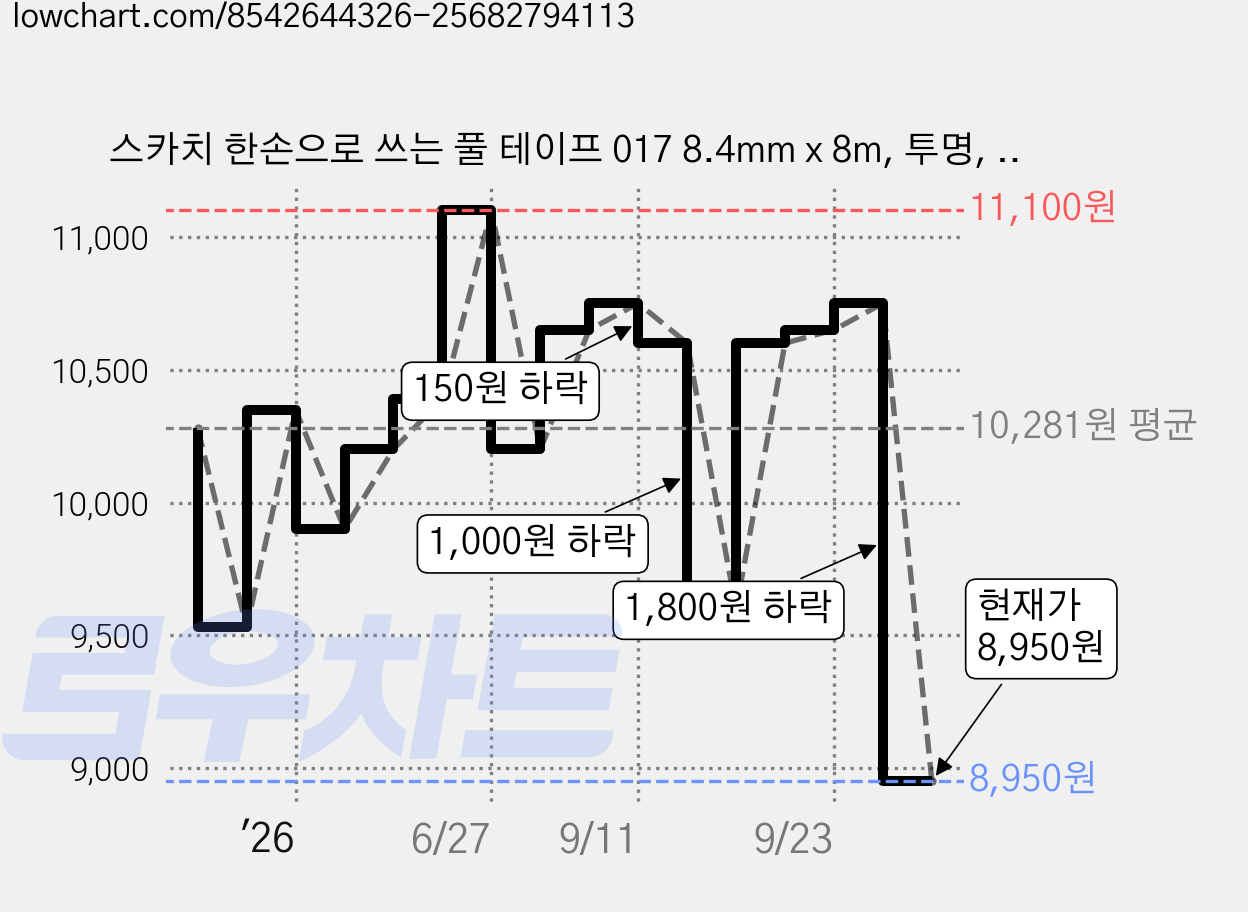스카치 한손으로 쓰는 풀 테이프 017 8.4mm x 8m, 투명, 5개 가격 변동 차트, 현재가 8,950원, 관측 최저가 8,890원