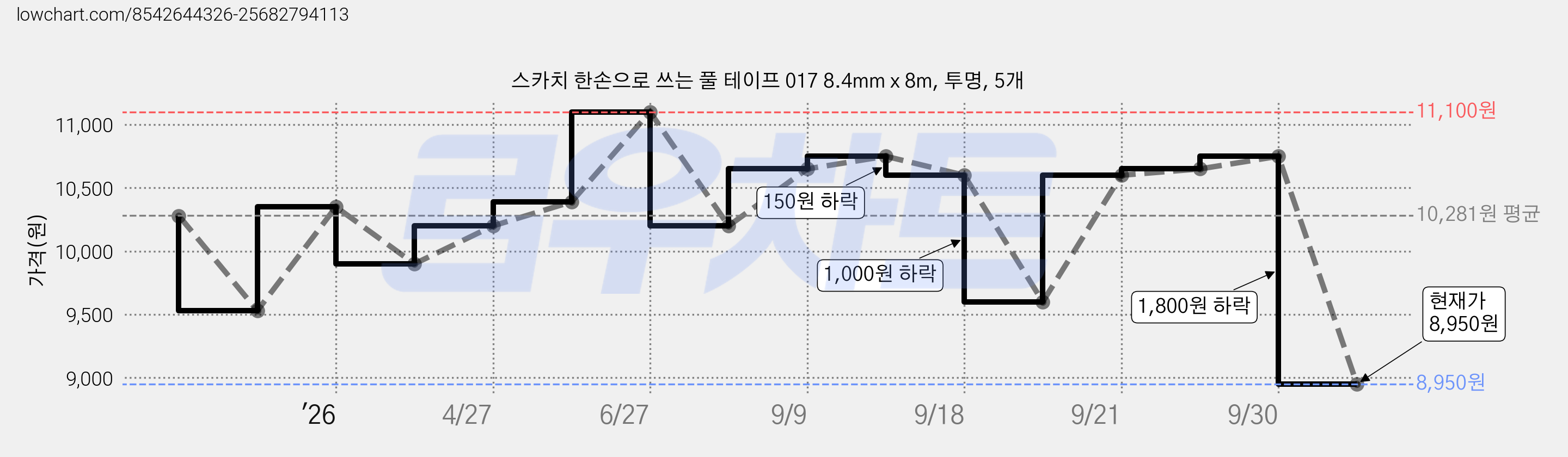 스카치 한손으로 쓰는 풀 테이프 017 8.4mm x 8m, 투명, 5개 가격 변동 차트, 현재가 8,950원, 관측 최저가 8,890원