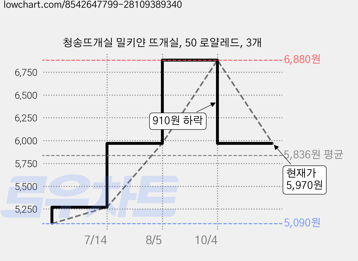 청송뜨개실 밀키얀 뜨개실, 50 로얄레드, 3개 가격 변동 차트, 현재가 5,970원, 관측 최저가 5,090원