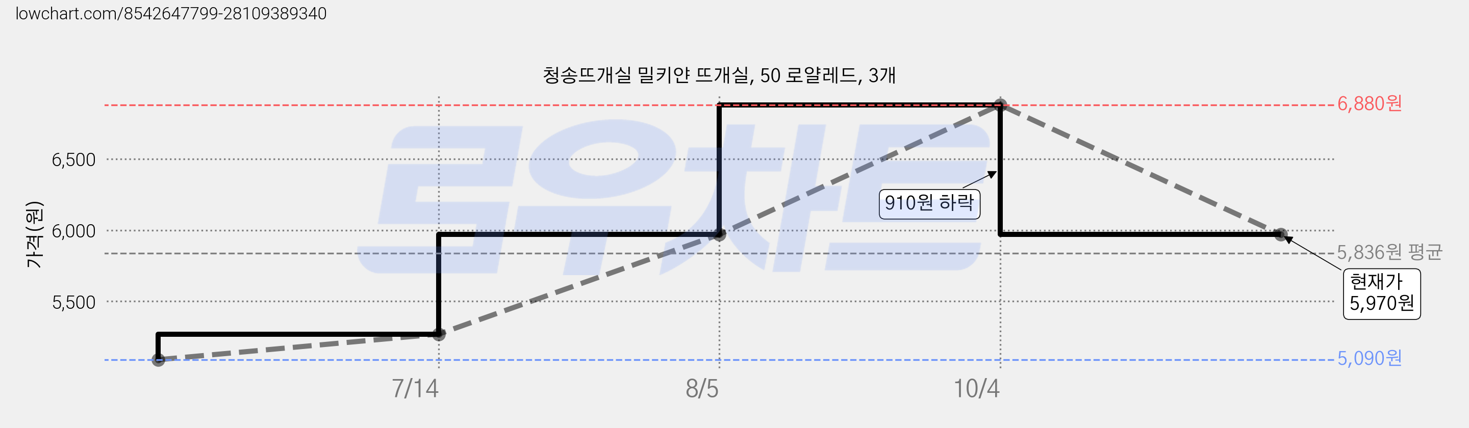 청송뜨개실 밀키얀 뜨개실, 50 로얄레드, 3개 가격 변동 차트, 현재가 5,970원, 관측 최저가 5,090원