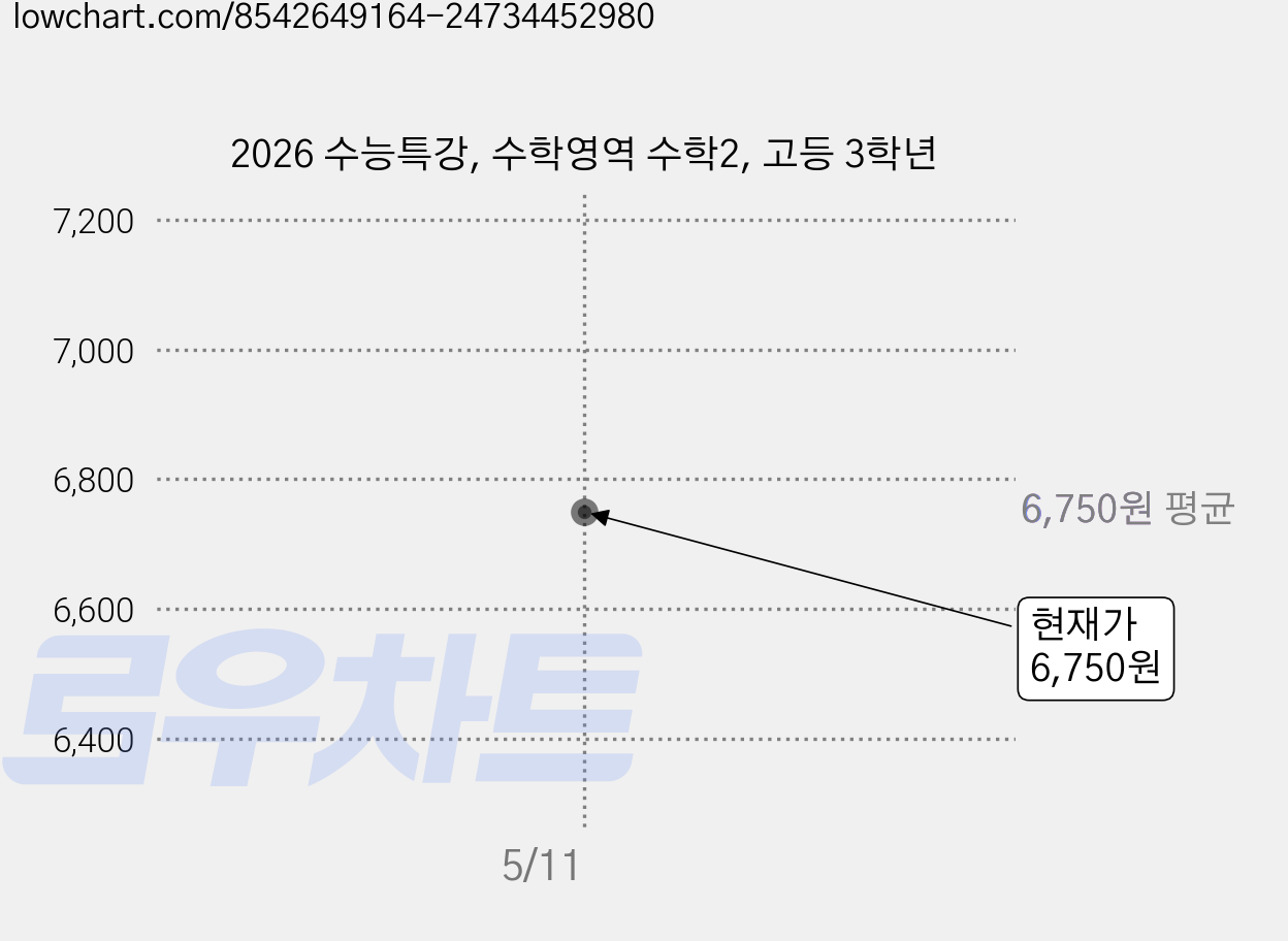 2026 수능특강, 수학영역 수학2, 고등 3학년 가격 변동 차트, 현재가 6,750원