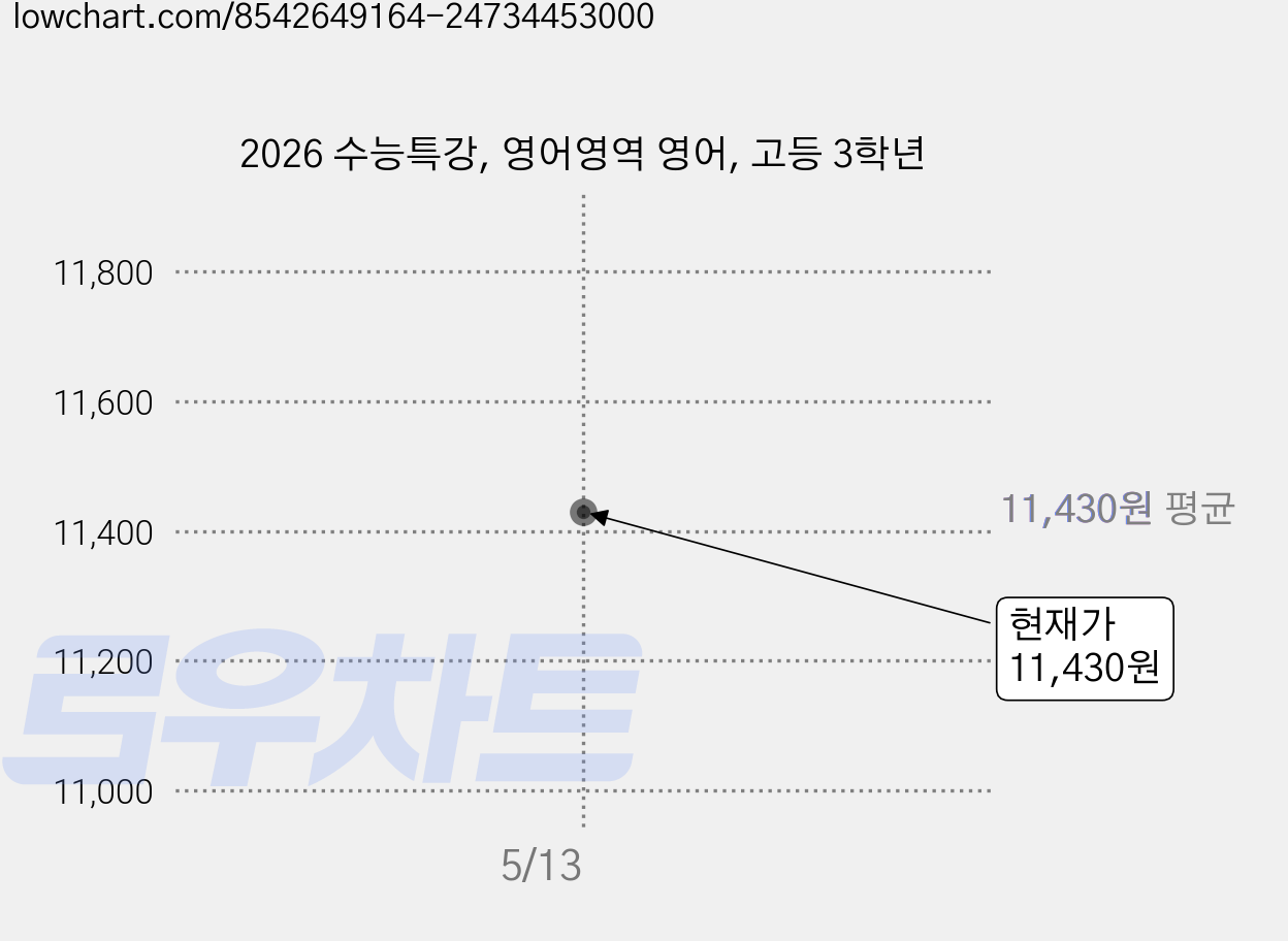 2026 수능특강, 영어영역 영어, 고등 3학년 가격 변동 차트, 현재가 11,430원
