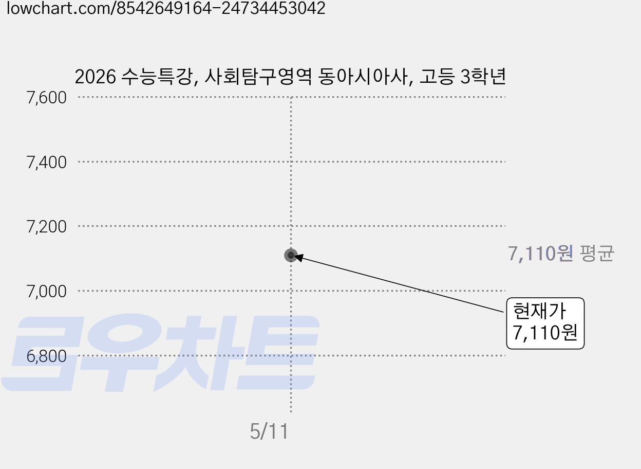 2026 수능특강, 사회탐구영역 동아시아사, 고등 3학년 가격 변동 차트, 현재가 7,110원