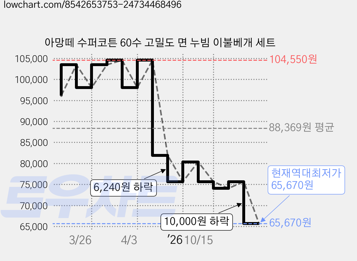 아망떼 수퍼코튼 60수 고밀도 면 누빔 이불베개 세트 가격 변동 차트, 현재가 65,670원, 역대최저가