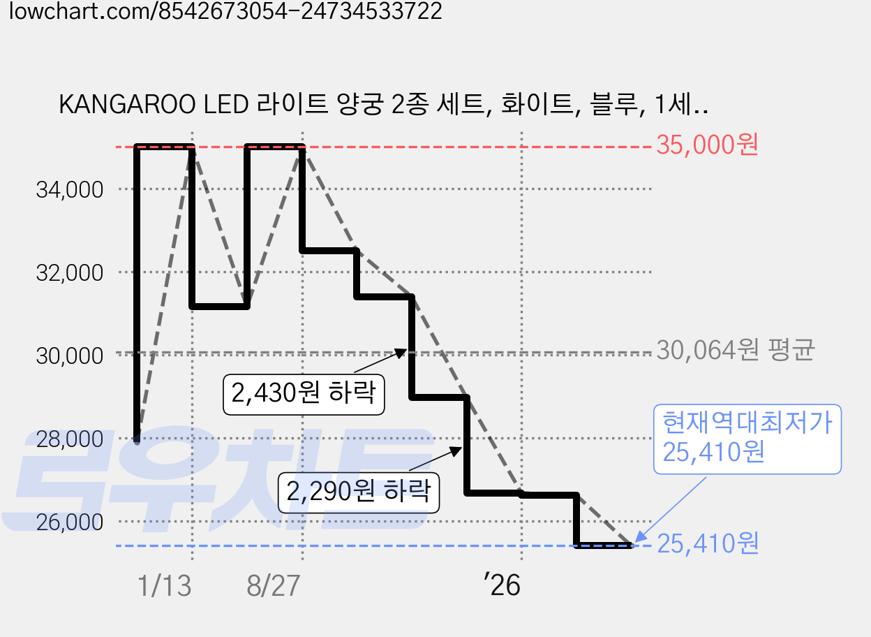 KANGAROO LED 라이트 양궁 2종 세트, 화이트, 블루, 1세트 가격 변동 차트, 현재가 25,410원, 역대최저가