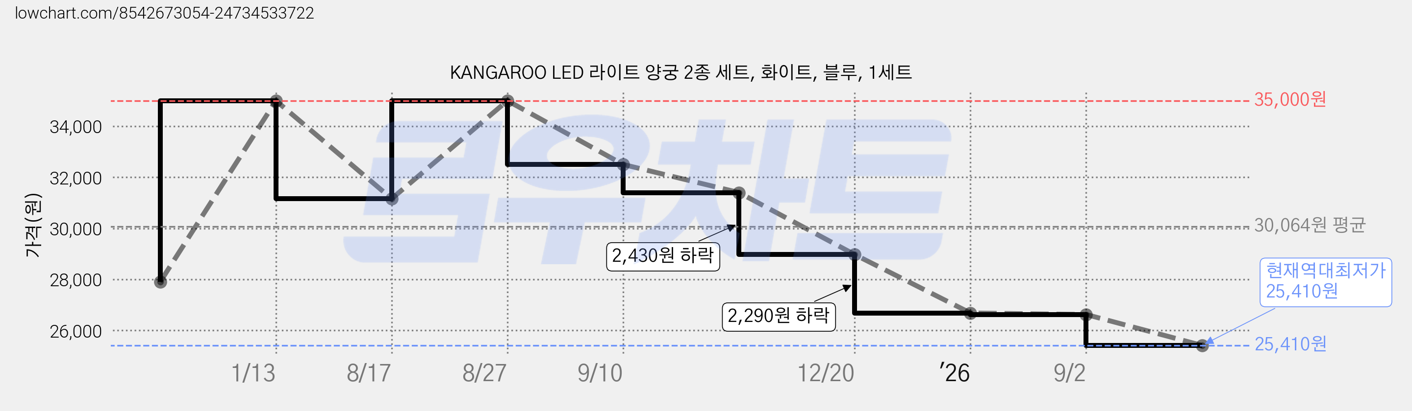 KANGAROO LED 라이트 양궁 2종 세트, 화이트, 블루, 1세트 가격 변동 차트, 현재가 25,410원, 역대최저가