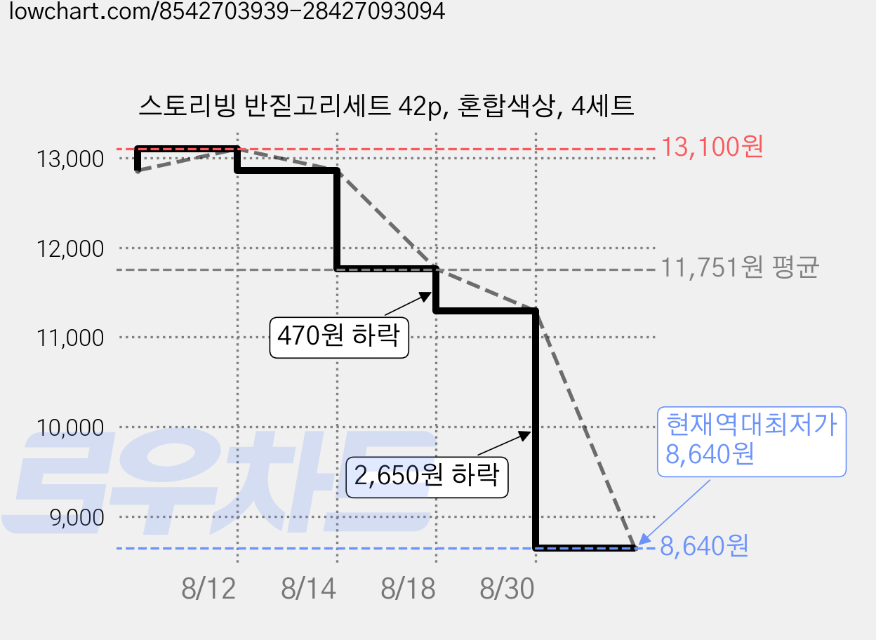 스토리빙 반짇고리세트 42p, 혼합색상, 4세트 가격 변동 차트, 현재가 8,640원, 역대최저가