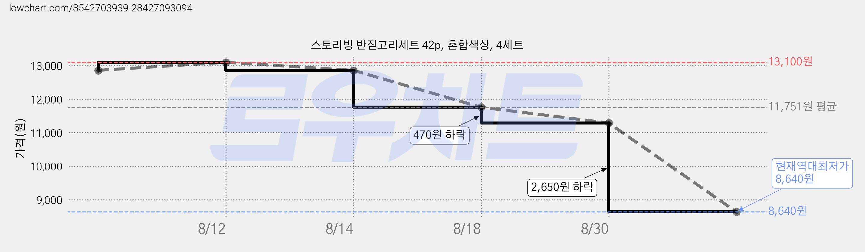 스토리빙 반짇고리세트 42p, 혼합색상, 4세트 가격 변동 차트, 현재가 8,640원, 역대최저가