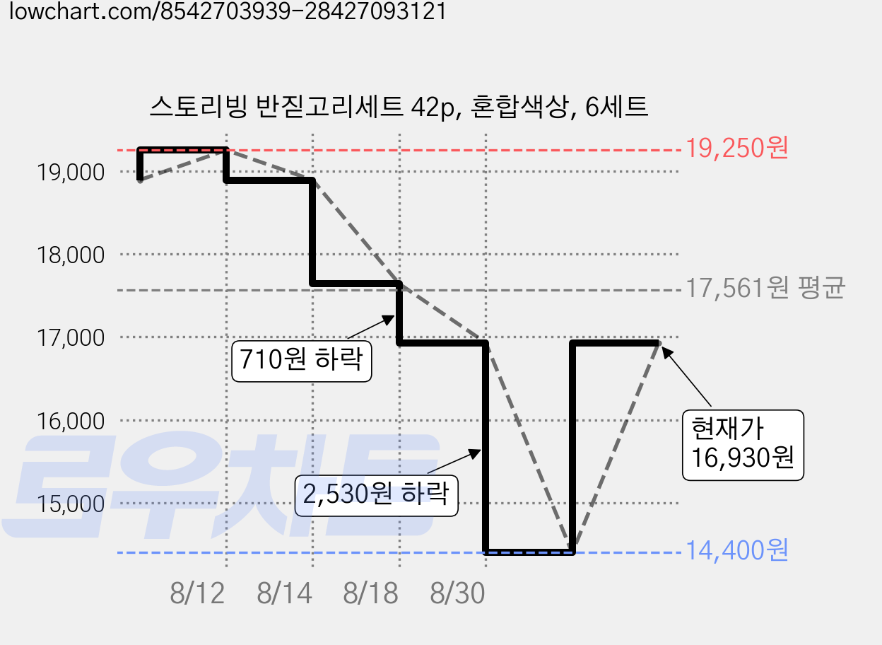 스토리빙 반짇고리세트 42p, 혼합색상, 6세트 가격 변동 차트, 현재가 16,930원, 관측 최저가 14,400원
