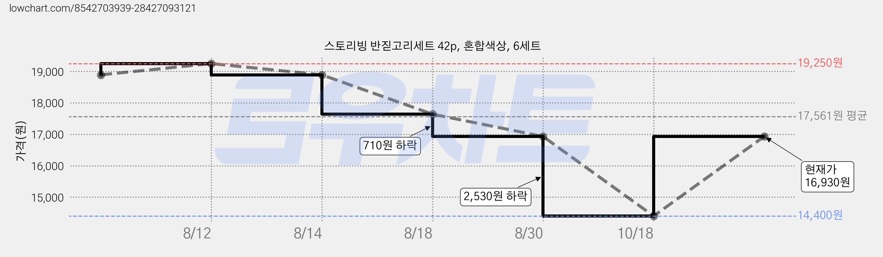 스토리빙 반짇고리세트 42p, 혼합색상, 6세트 가격 변동 차트, 현재가 16,930원, 관측 최저가 14,400원