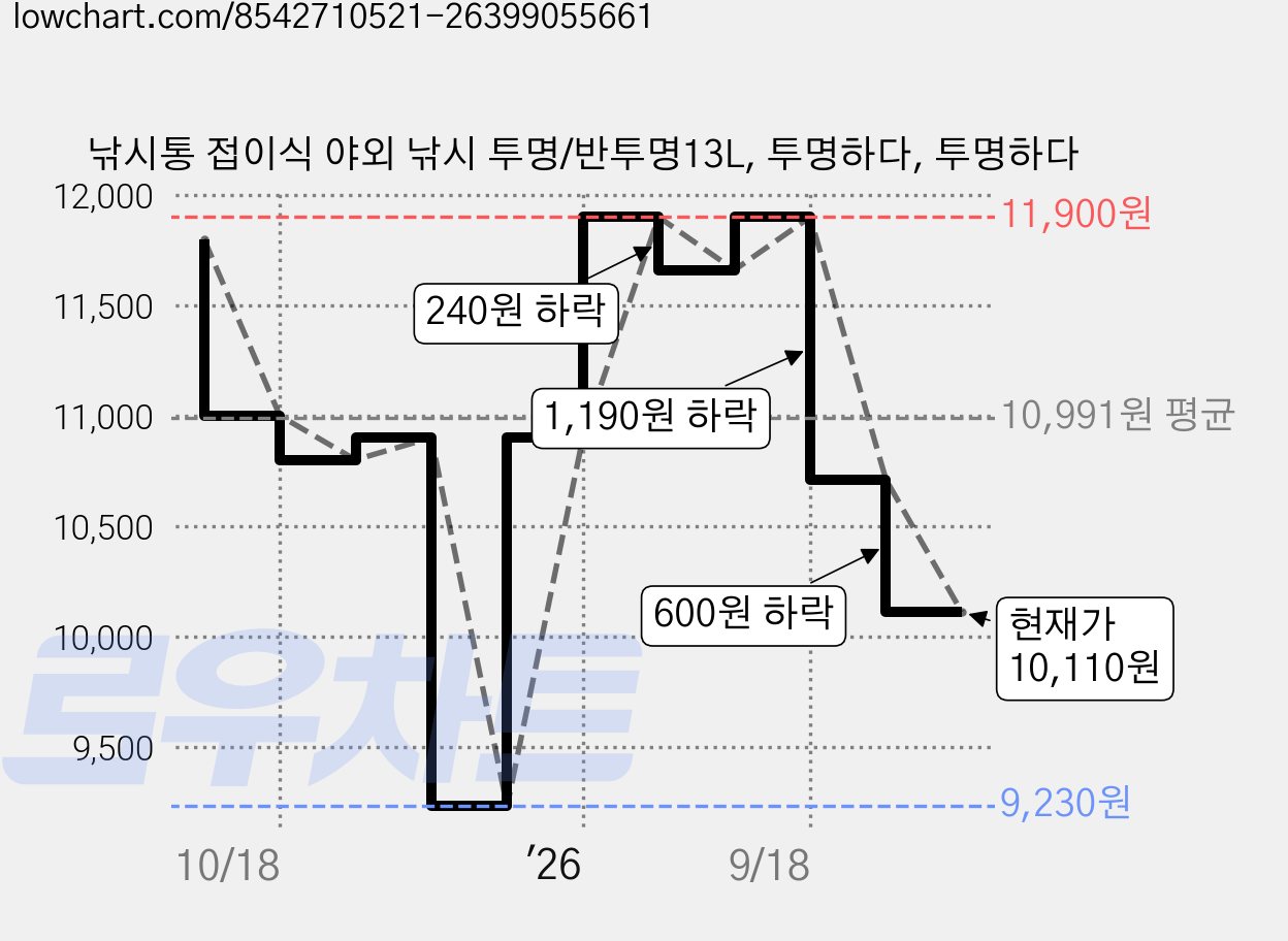 낚시통 접이식 야외 낚시 투명/반투명13L, 투명하다, 투명하다 가격 변동 차트, 현재가 10,110원, 관측 최저가 9,230원