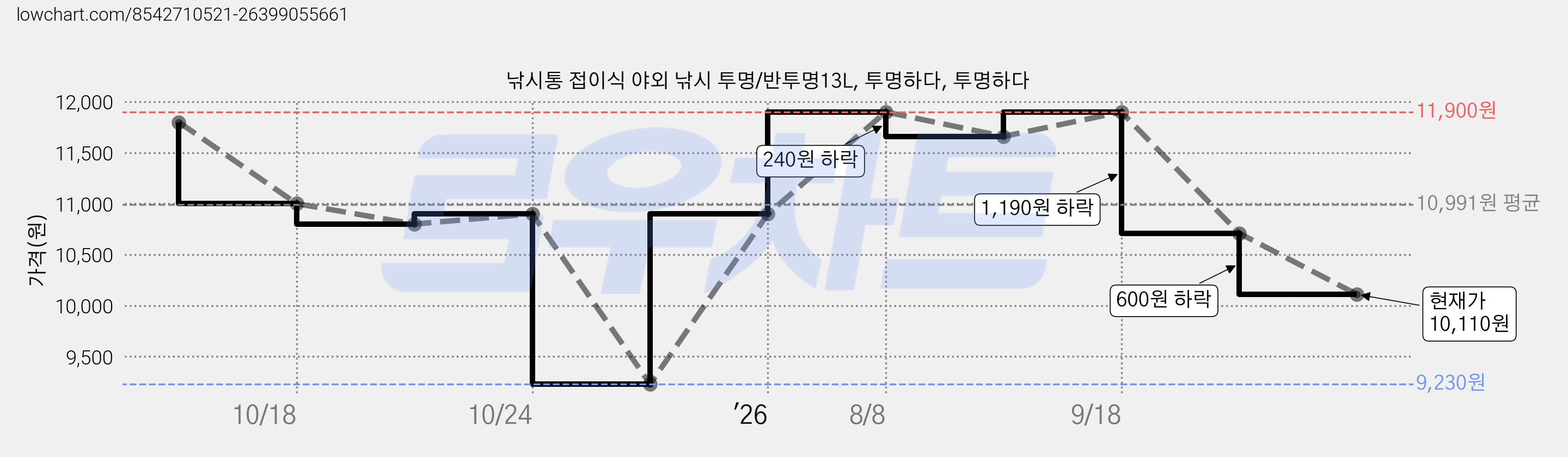 낚시통 접이식 야외 낚시 투명/반투명13L, 투명하다, 투명하다 가격 변동 차트, 현재가 10,110원, 관측 최저가 9,230원
