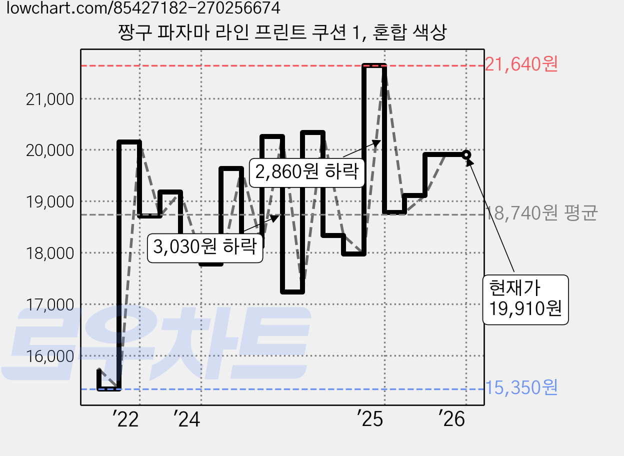 짱구 파자마 라인 프린트 쿠션 1, 혼합 색상 가격 변동 차트, 현재가 19,910원, 역대최저가