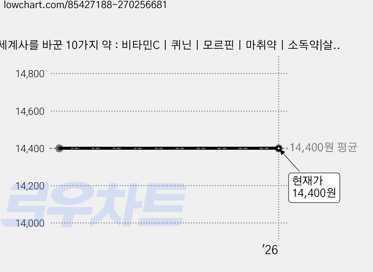 세계사를 바꾼 10가지 약 : 비타민Cㅣ퀴닌ㅣ모르핀ㅣ마취약ㅣ소독약|살바르산ㅣ설파제ㅣ페니실린ㅣ아스피린ㅣ에이즈 치료제, 사람과나무사이, 사토 켄타로 가격 변동 차트, 현재가 14,400원