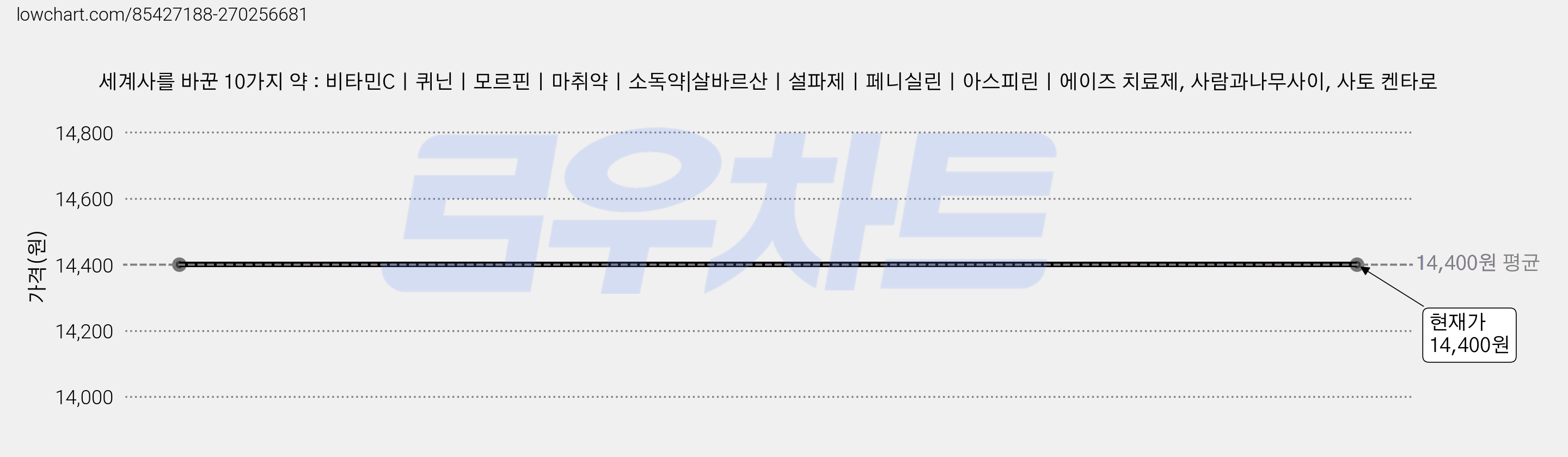 세계사를 바꾼 10가지 약 : 비타민Cㅣ퀴닌ㅣ모르핀ㅣ마취약ㅣ소독약|살바르산ㅣ설파제ㅣ페니실린ㅣ아스피린ㅣ에이즈 치료제, 사람과나무사이, 사토 켄타로 가격 변동 차트, 현재가 14,400원
