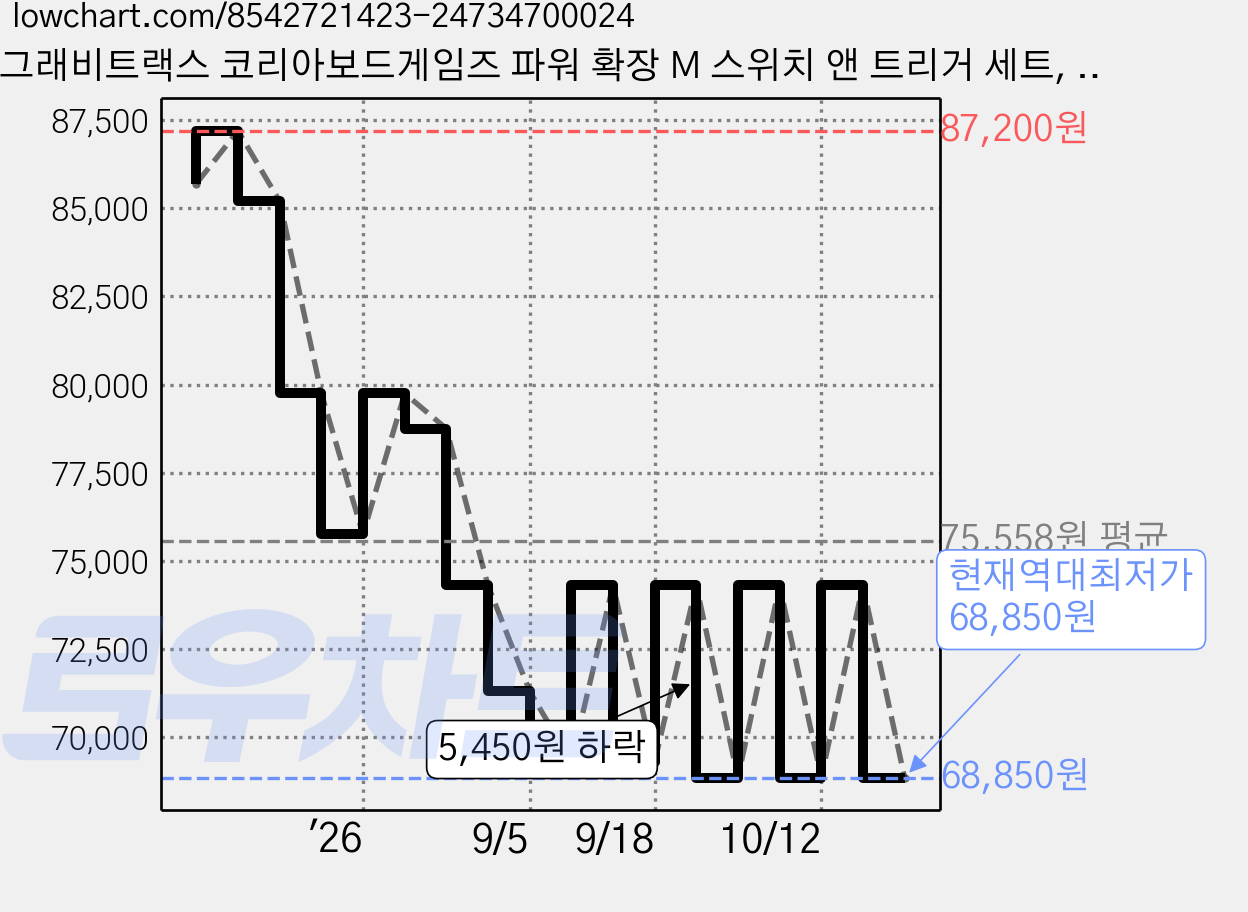 그래비트랙스 코리아보드게임즈 파워 확장 M 스위치 앤 트리거 세트, 혼합색상, 1세트 가격 변동 차트, 현재가 68,850원, 역대최저가