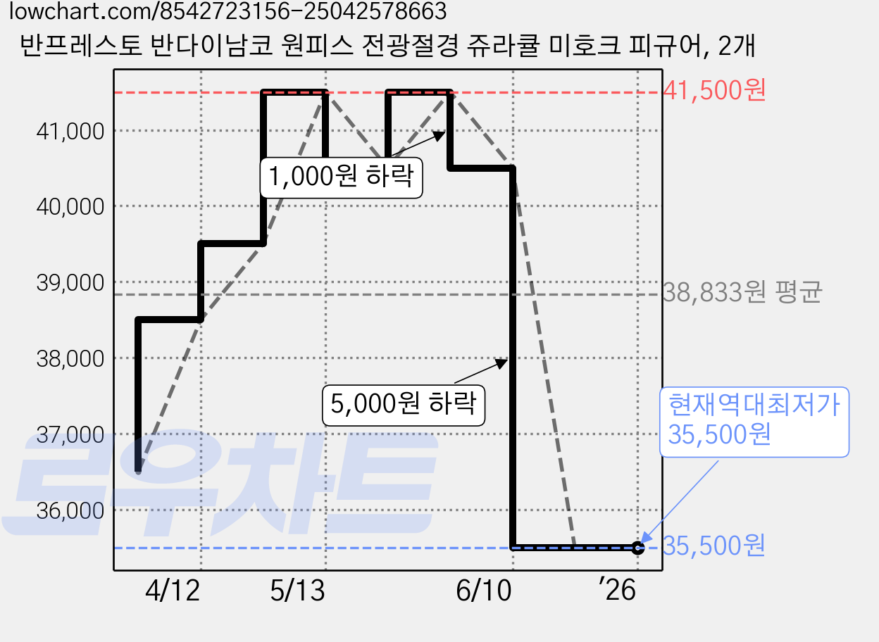 반프레스토 반다이남코 원피스 전광절경 쥬라큘 미호크 피규어, 2개 가격 변동 차트, 현재가 35,500원, 역대최저가