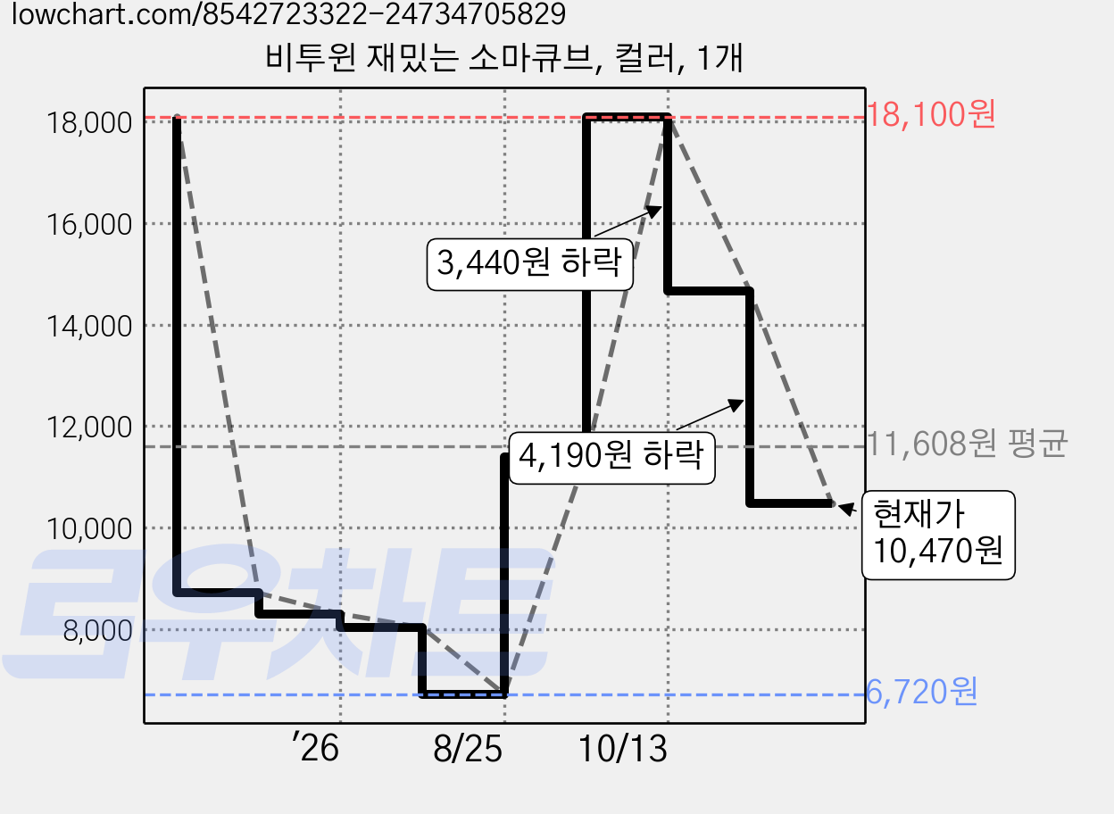 비투윈 재밌는 소마큐브, 컬러, 1개 가격 변동 차트, 현재가 10,470원, 관측 최저가 6,720원